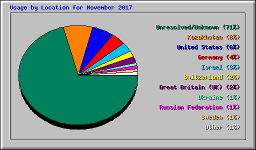 Usage by Location for November 2017