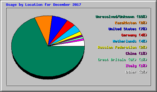 Usage by Location for December 2017