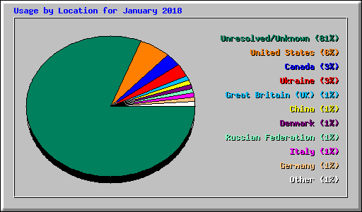 Usage by Location for January 2018