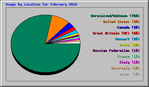 Usage by Location for February 2018