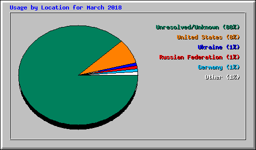 Usage by Location for March 2018