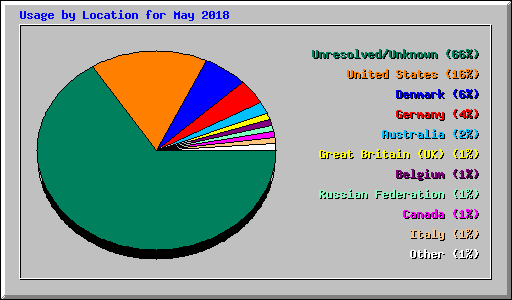 Usage by Location for May 2018