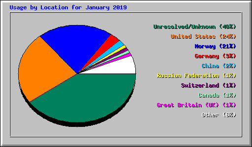 Usage by Location for January 2019