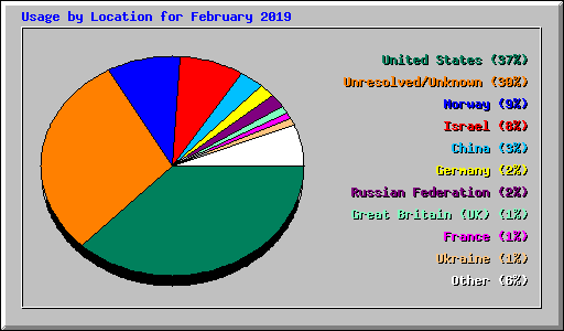 Usage by Location for February 2019