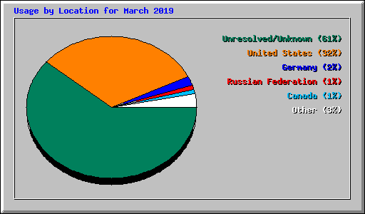 Usage by Location for March 2019