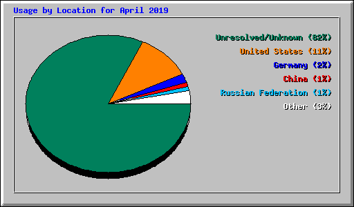 Usage by Location for April 2019
