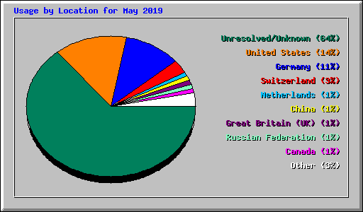 Usage by Location for May 2019