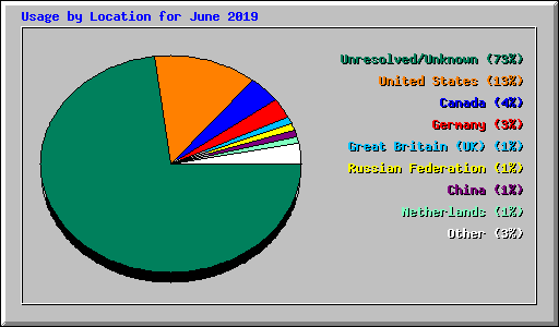 Usage by Location for June 2019