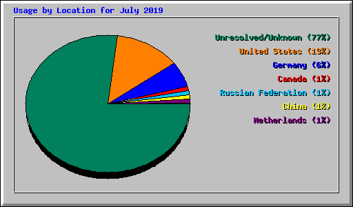Usage by Location for July 2019