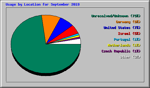 Usage by Location for September 2019