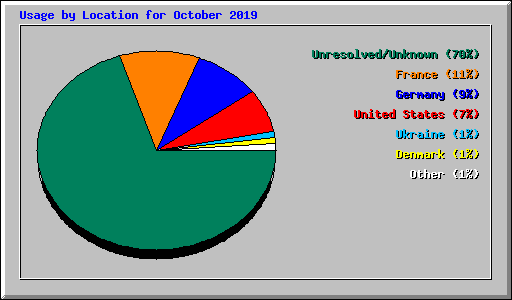 Usage by Location for October 2019