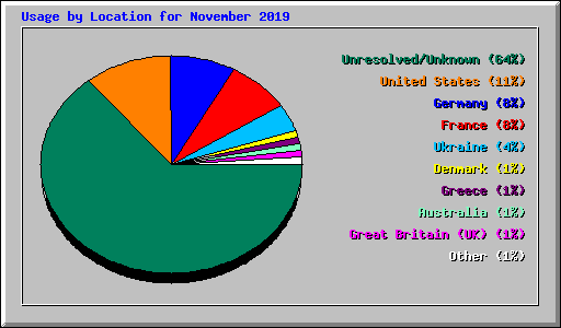Usage by Location for November 2019