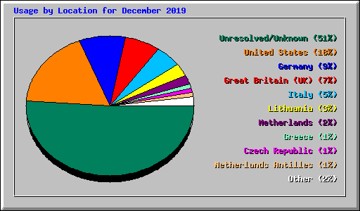 Usage by Location for December 2019