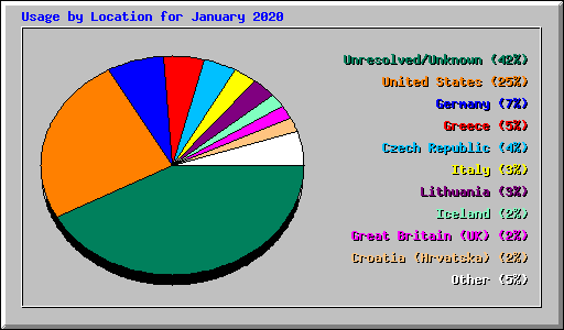 Usage by Location for January 2020