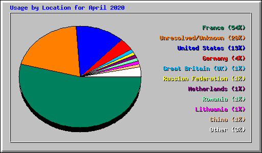 Usage by Location for April 2020
