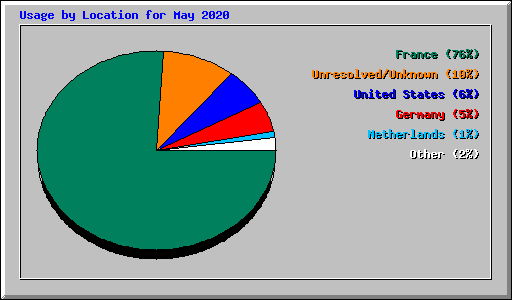 Usage by Location for May 2020