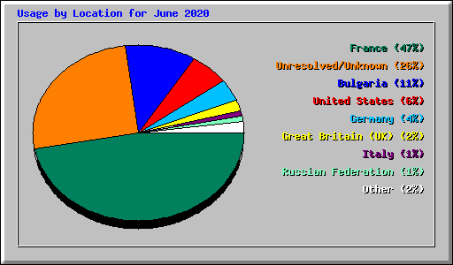 Usage by Location for June 2020