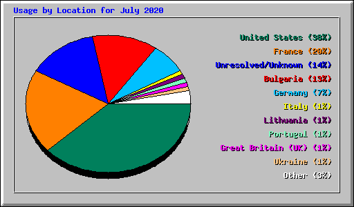Usage by Location for July 2020