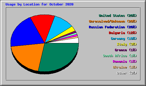 Usage by Location for October 2020