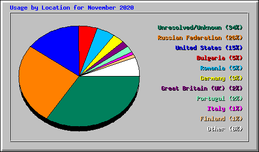 Usage by Location for November 2020