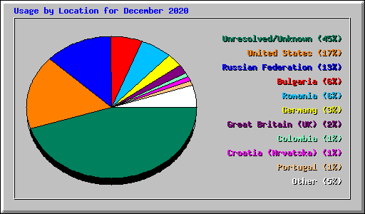 Usage by Location for December 2020