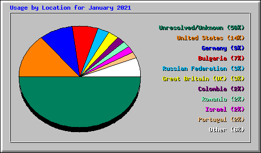 Usage by Location for January 2021