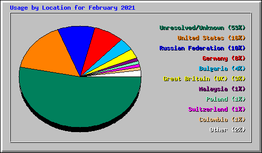 Usage by Location for February 2021