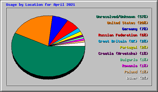 Usage by Location for April 2021