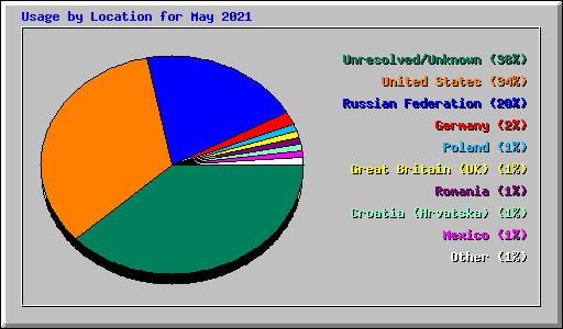 Usage by Location for May 2021