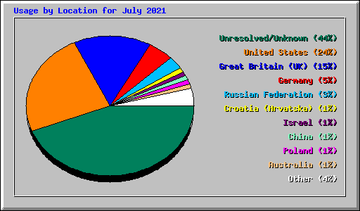 Usage by Location for July 2021