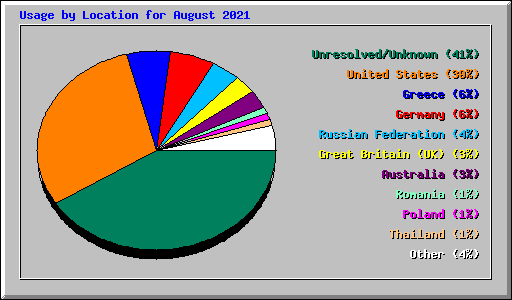 Usage by Location for August 2021