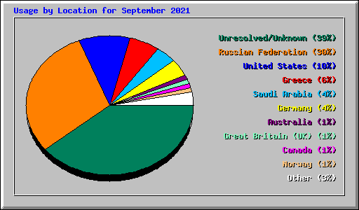 Usage by Location for September 2021