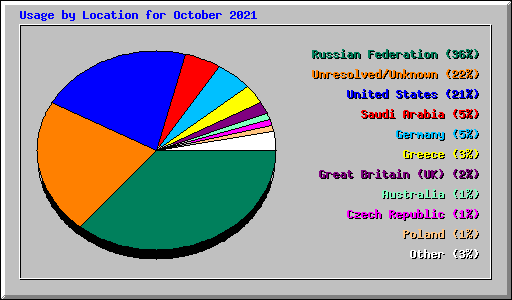 Usage by Location for October 2021