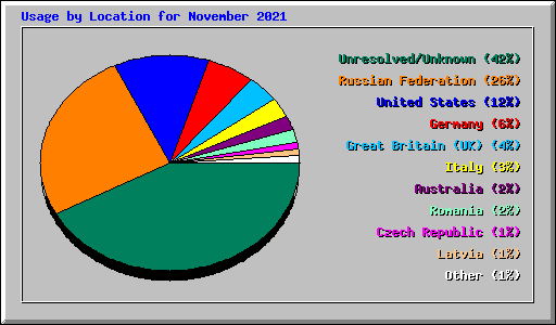 Usage by Location for November 2021