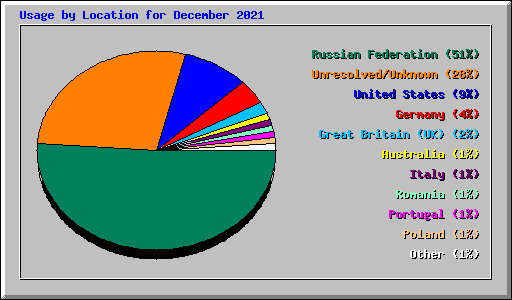 Usage by Location for December 2021