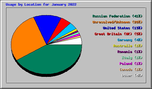 Usage by Location for January 2022