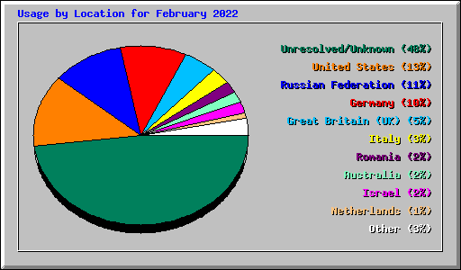 Usage by Location for February 2022