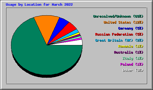 Usage by Location for March 2022