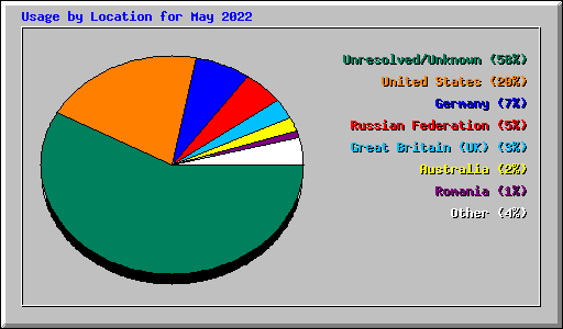 Usage by Location for May 2022