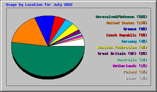 Usage by Location for July 2022