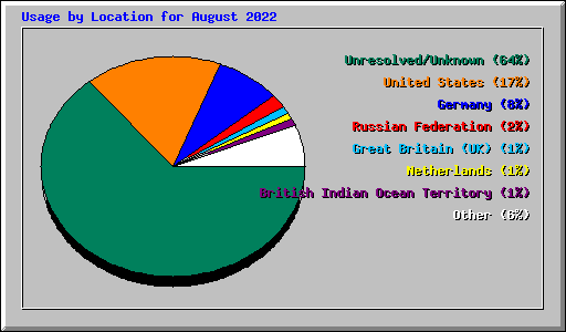 Usage by Location for August 2022