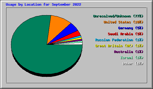 Usage by Location for September 2022