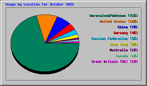 Usage by Location for October 2022