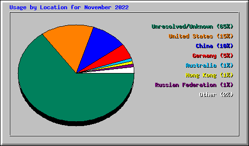 Usage by Location for November 2022