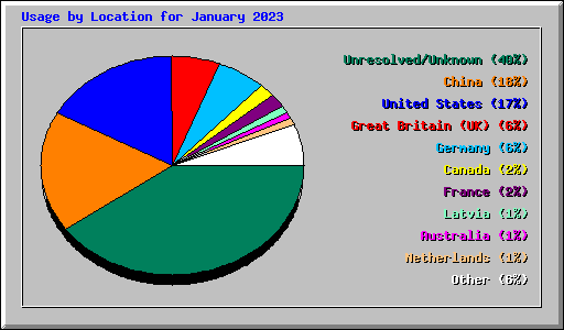 Usage by Location for January 2023