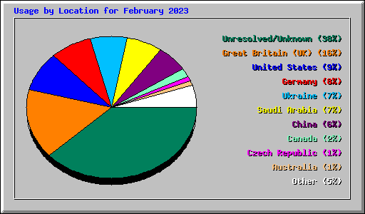 Usage by Location for February 2023