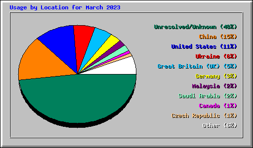 Usage by Location for March 2023