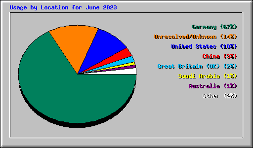 Usage by Location for June 2023