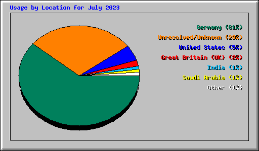 Usage by Location for July 2023