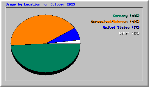 Usage by Location for October 2023